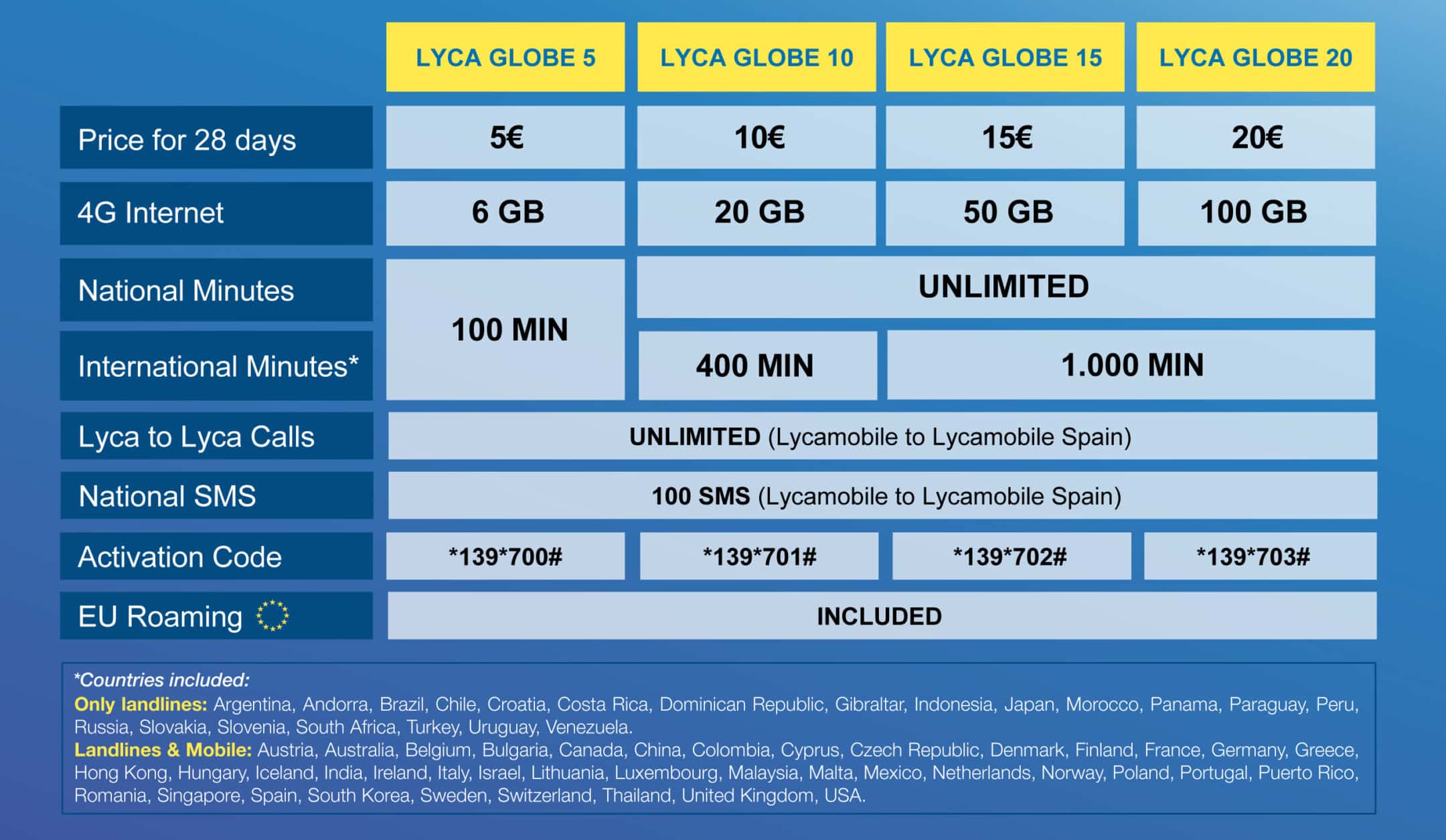 pay-as-you-go-sim-card-lycamobile-activation-numbers-citylife-madrid